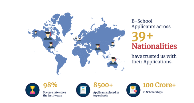 Impact of Our MiM Study Abroad Consulting Services